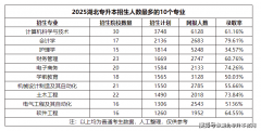 这表白制制业的升级带动了对相关专业